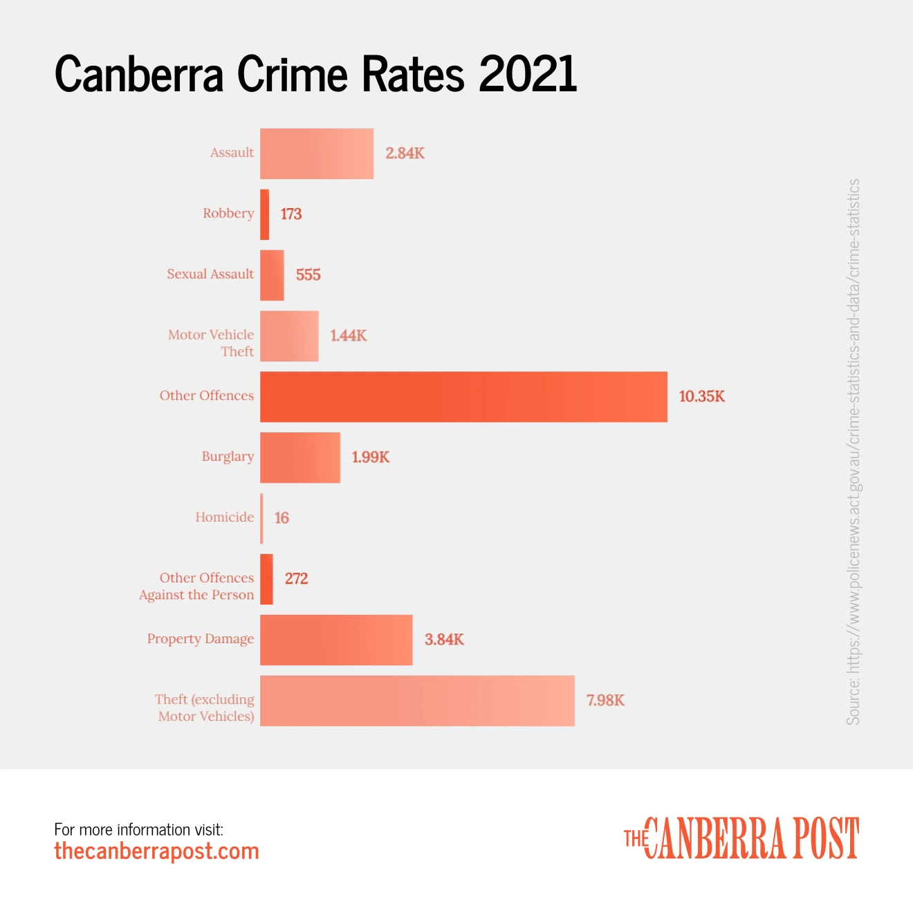 An overview of Canberra Crime Rates for 2021.